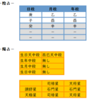 重信房子さんの命式